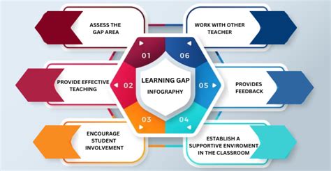 How To Identify And Bridge The Learning Gap In Classroom