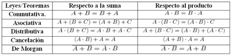 3 Álgebra De Boole Postulados Y Teoremas Pacti U4 Sistemas