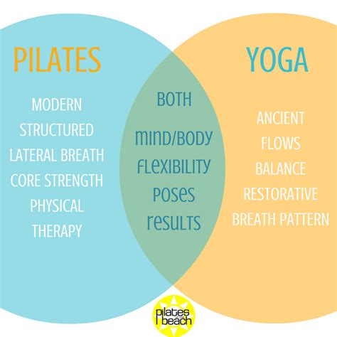 Pilates And Yoga Are Always Being Compared But They Do Share Some