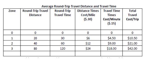 Solved Calculate The Average Round Trip Travel Distance And
