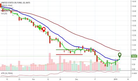 Diversify your portfolio with guidance from investment professionals USO Stock Price and Chart — TradingView