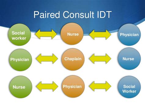 Palliative Care Interdisciplinary Team Model For Clinical Ethics Cons