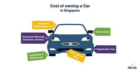Cost Of Owning A Car In Singapore Pzl Blog Singapore