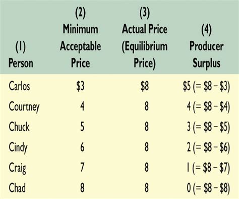 As the equilibrium price of a good raises the producer surplus increases as well, and as the equilibrium price falls the producer surplus aggregate consumer surplus measures consumer welfare. 1a