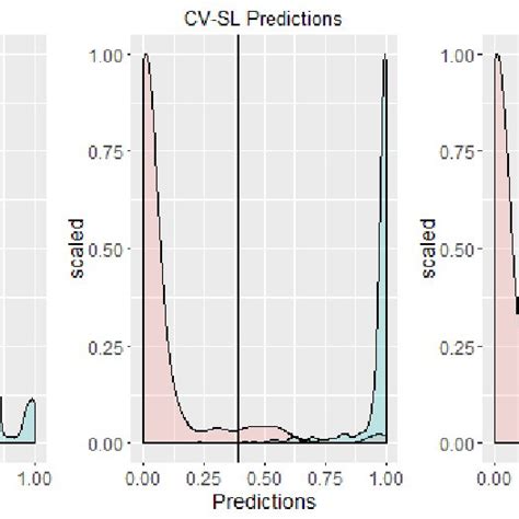 Density Curve Of Sl Prediction 10 Fold Cross Validated Prediction Of