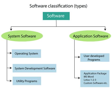 What Is Software Types System And Application Software