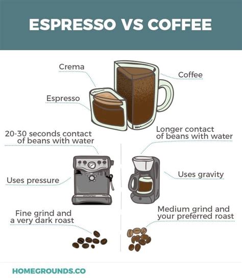 Espresso Vs Coffee Whats The Difference Cafebistro