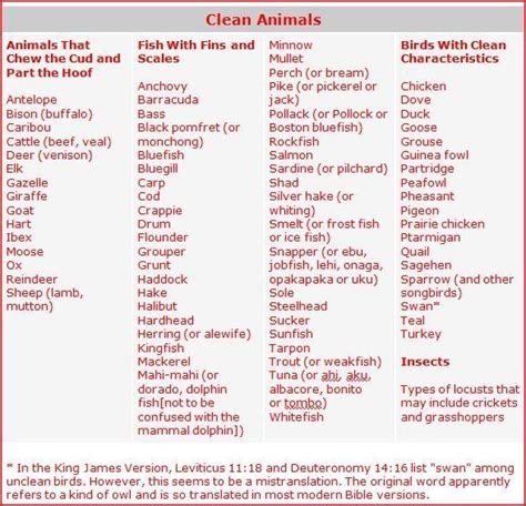 Clean And Unclean Food List Bible Food Kosher Diet Biblical Diet