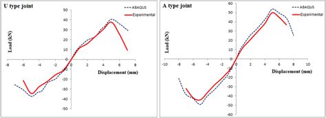 Comparison Of Load Displacement Envelope Download Scientific Diagram