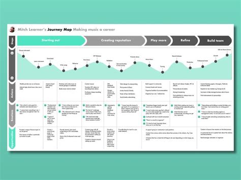 Is ux design a good career. UX User Journey Map | Journey mapping, Customer journey ...
