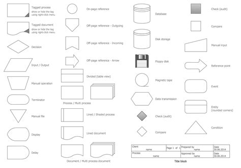 Data Flow Diagram Symbols