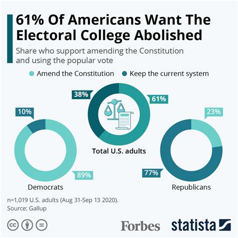 61 Of Americans Want The Electoral College Abolished Infographic