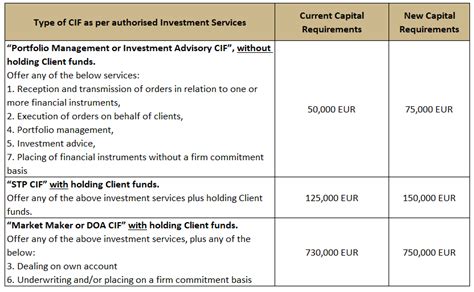 Investment Firms New Capital Requirements Ifr And Ifd Salvus Funds