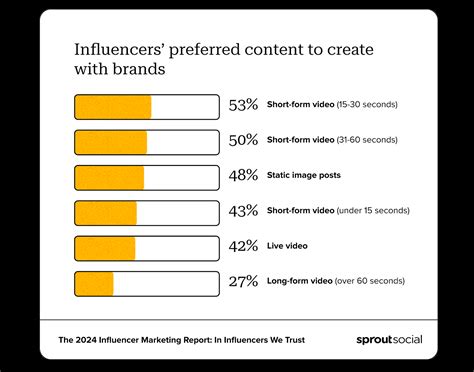 The Power of Influencers Unraveled: How Much Do They Charge And What