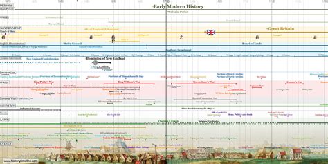 Colonial America Timeline Project Timetoast Timelines