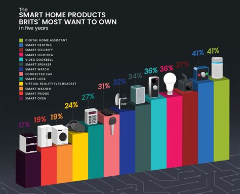 Connected Future Smart Home Tech Brits Expect To Own In Five Years