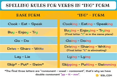 Present Continuous Spelling Rules Useful Ing Rules Esl