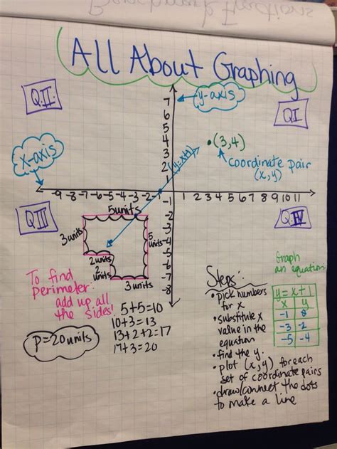 Graphing Anchor Chart With The Essentials For My Sixth Graders
