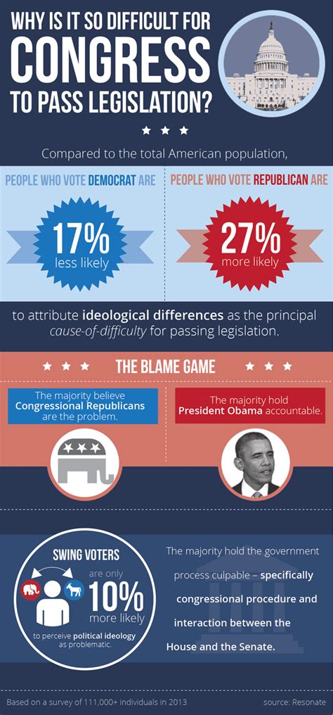 Why Is It So Difficult For Congress To Pass Legislation Infographic