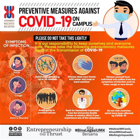 Coronavirus pandemic containment rate is 60%. CORONAVIRUS(COVID-19) | Universiti Malaysia Kelantan