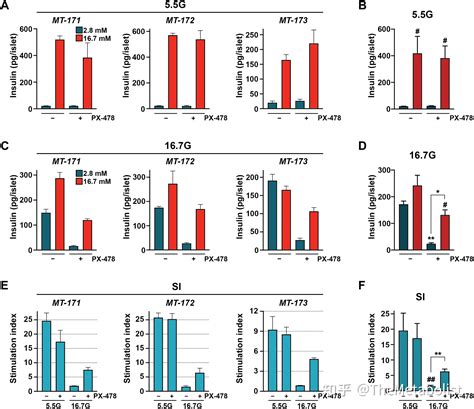 代谢学人 Science Translational Medicine：hif 1α抑制剂px 478保护糖尿病中的胰腺β细胞功能 知乎