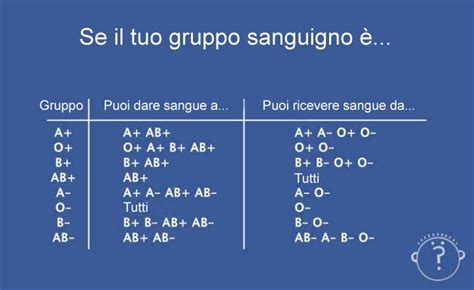 Per arginare problematiche importanti è bene, dunque, alimentarsi in maniera corretta e sana, indipendentemente dal gruppo sanguigno di appartenenza. GRUPPO SANGUIGNO: SE IL TUO GRUPPO SANGUIGNO È… PUOI DARE ...