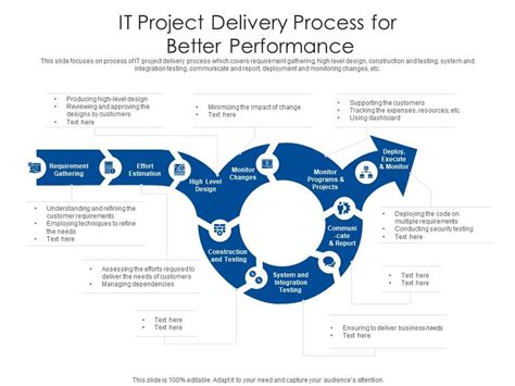 It Project Delivery Process For Better Performance Presentation