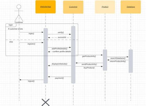 Uml Diagrams For Ecommerce