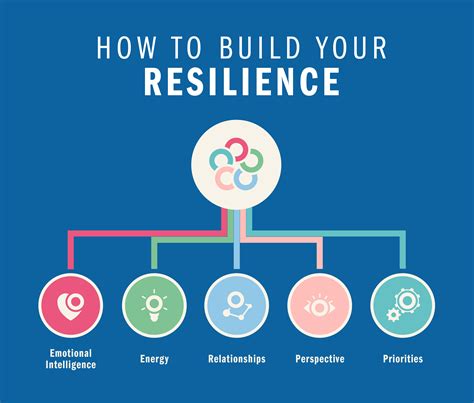 Résilience ~ Resilience Working In A 247 World Marshall E Learning