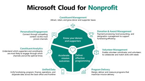 Microsoft Enthüllt Drei Neue Branchen Clouds