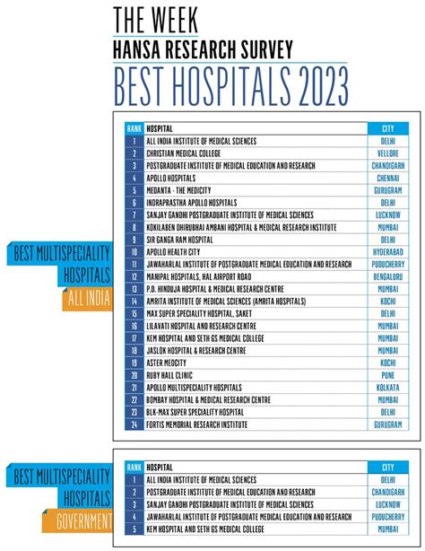 the week hansa research survey india s best hospitals 2023 the week