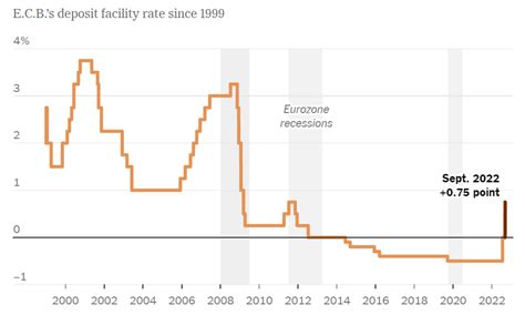 ECB Verhoogt Rente Met 0 75 Om Inflatie Terug Te Dringen Newsbit
