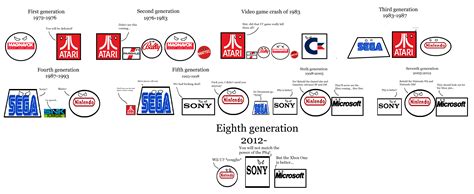 Video Game Generations In A Nutshell By Louisthefox On Deviantart