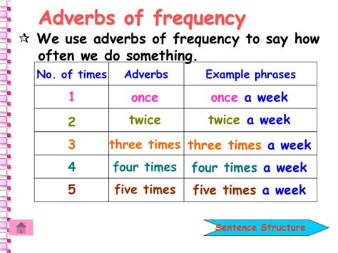As an example of frequency adverbs, we can give examples of envelopes that do not specify a precise time interval such as always, often, often, sometimes, rarely, very rare, but still indicate a frequency. SALAFARI ENGLISH: ESL/EFL BLOG: ADVERBS OF FREQUENCY (A2 - 1)