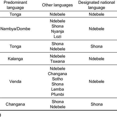 Languages Spoken In Zimbabwe Download Table