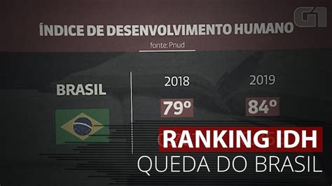 brasil perde cinco posições no ranking mundial de idh apesar de uma leve melhora do índice