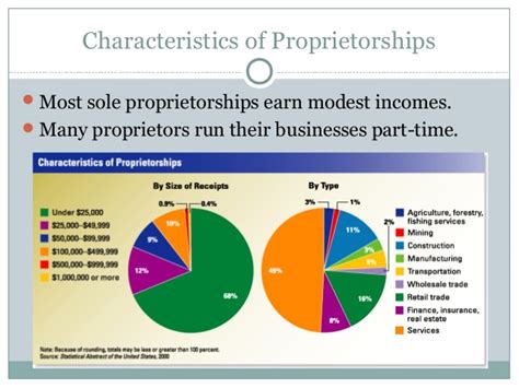 Sole proprietorship is the easiest type of business to establish which means that there's no state filing required. Business Organizations