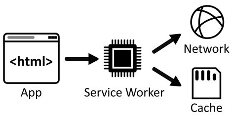 Use Service Workers To Manage Network Requests Microsoft Edge