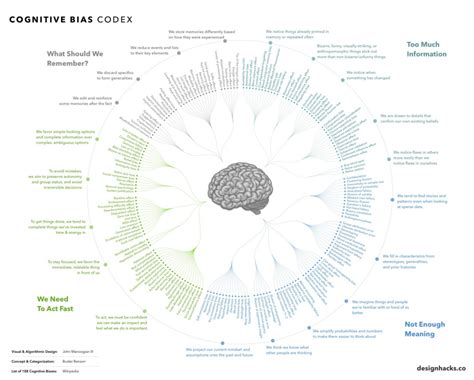 Every Single Cognitive Bias In One Infographic