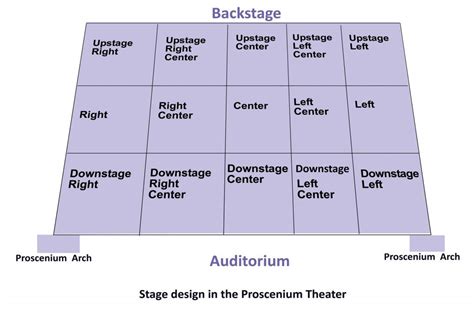 Theater Definition Of Stage Left Theatre Terms Theatre Stage Stage