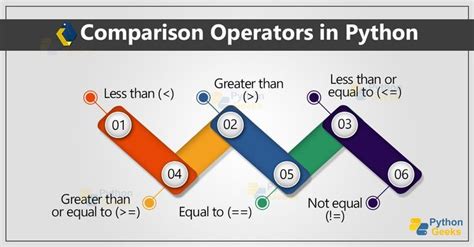 Introduction To Comparison Operators Python Comparison Operator