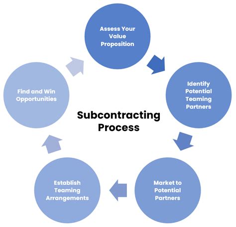 Guide To Winning Government Subcontracts