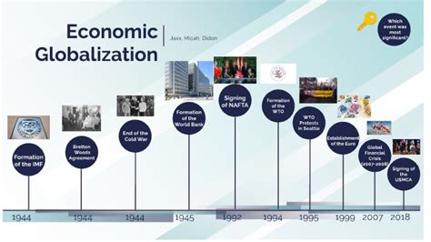 Economic Globalization Timeline By Micah Togstad On Prezi