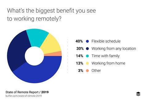State Of Remote Work 2019 Report