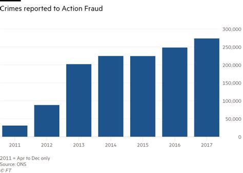 Fall In Fraud Prosecutions Linked To Police And Cps Cuts Financial Times
