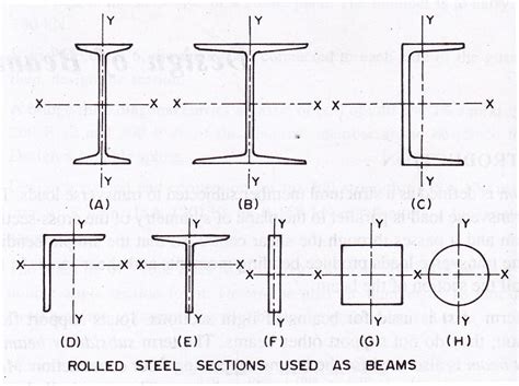 Design Of Structures Lesson 13 Steel Beams