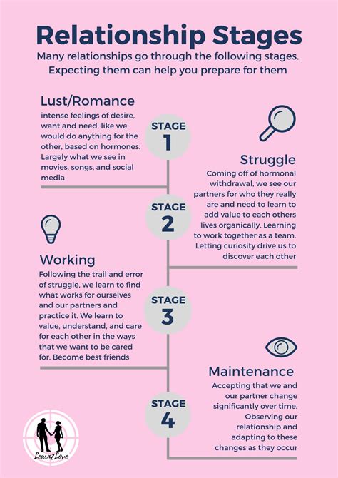 Do you know the different stages of a relationship? | Relationship stages, Relationship lessons ...