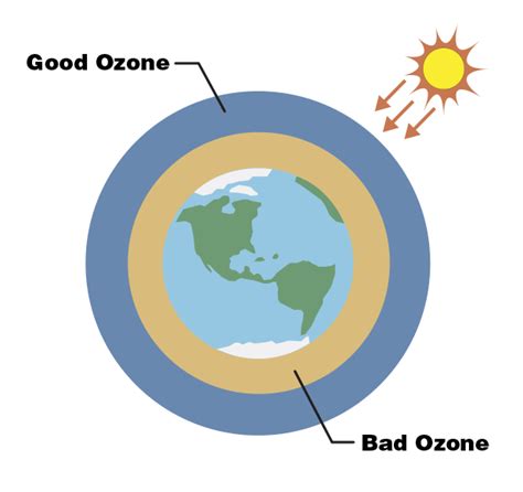 Is Ozone A Good Or Bad Thing