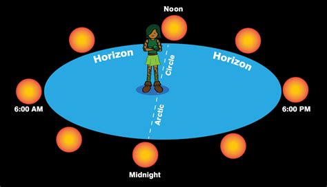 What Is A Solstice Noaa Scijinks All About Weather