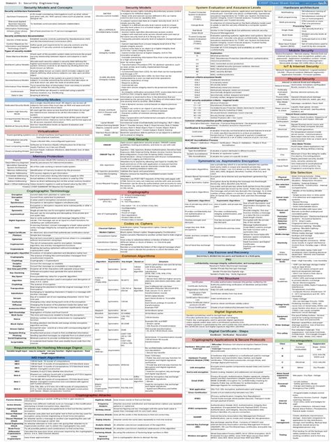 See more ideas about cheat sheets, study guide, sheets. CISSP Cheat Sheet Domain 3 | Cryptography | Public Key ...